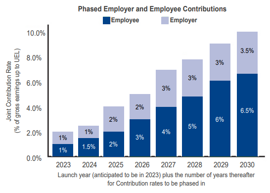 Secondary pensions phased contribution rates